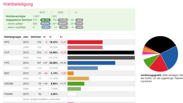 Wahlergebnis Gries für Landtagswahl 2013