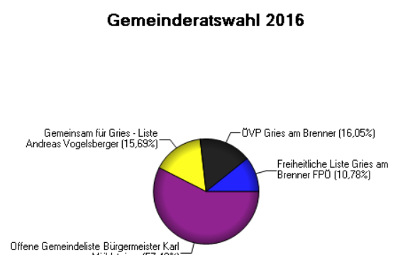 Ergebnis Gemeinderatswahl 2016