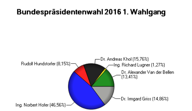 Ergebnis Bundespräsidentenwahl 2016 1. Wahlgang